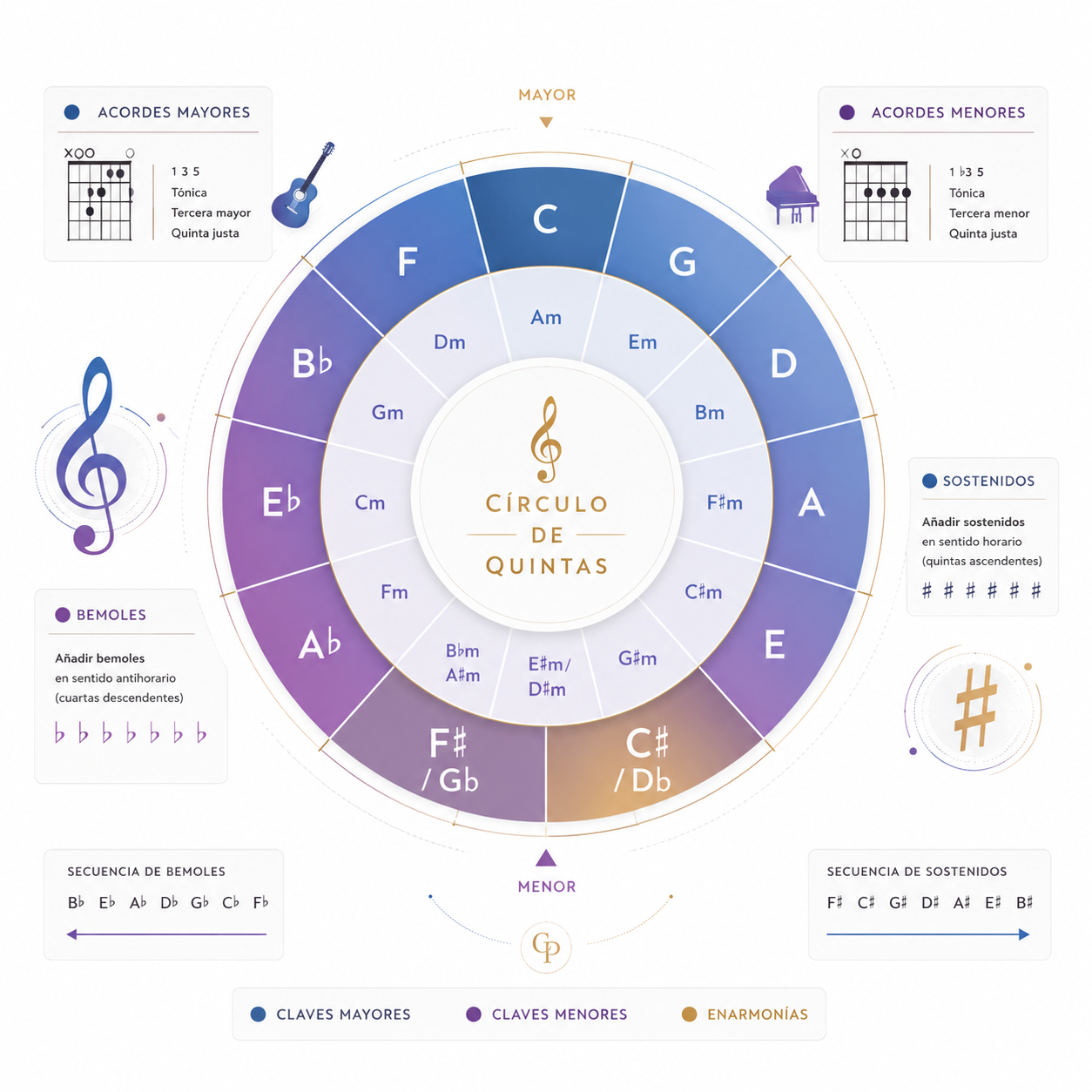 Los Signos de La Música